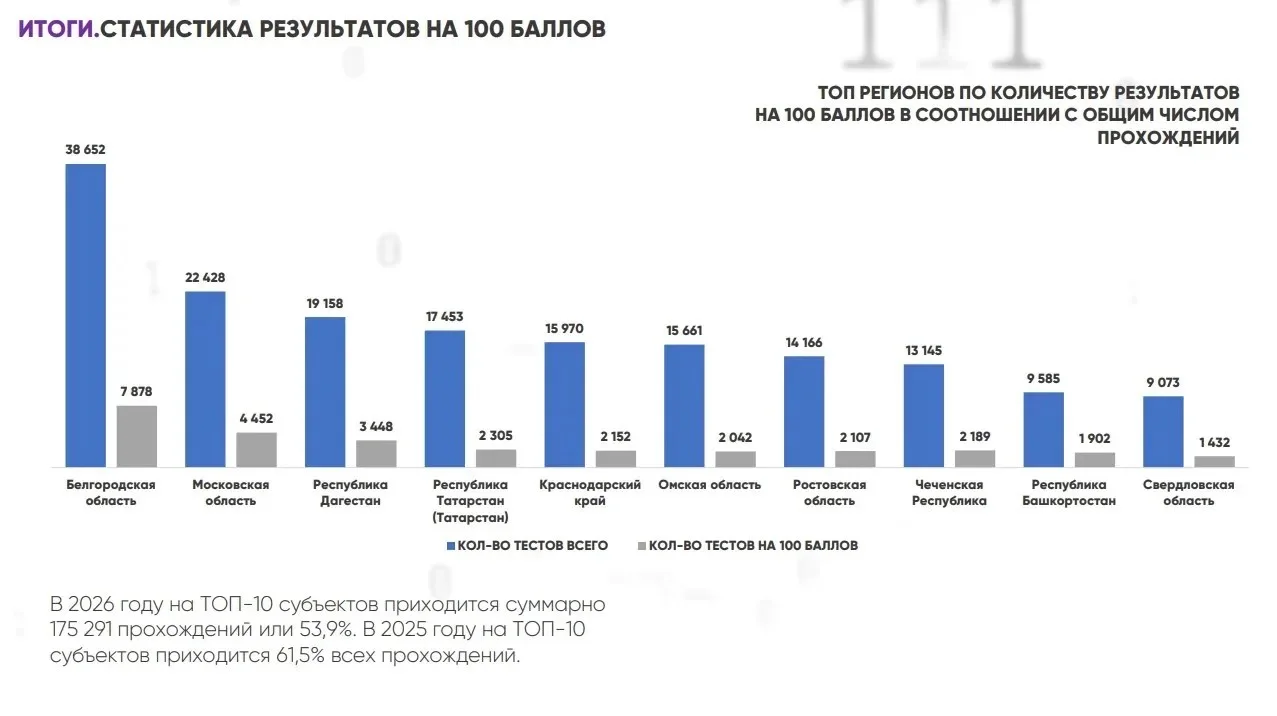 Дагестан — в топ-3 регионов России по итогам «ИТ-диктанта 2026»