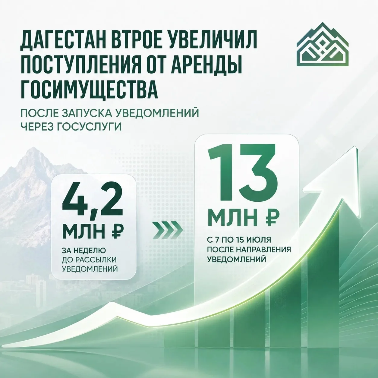 В Дагестане объем арендных поступлений вырос более чем втрое благодаря новому механизму уведомлений